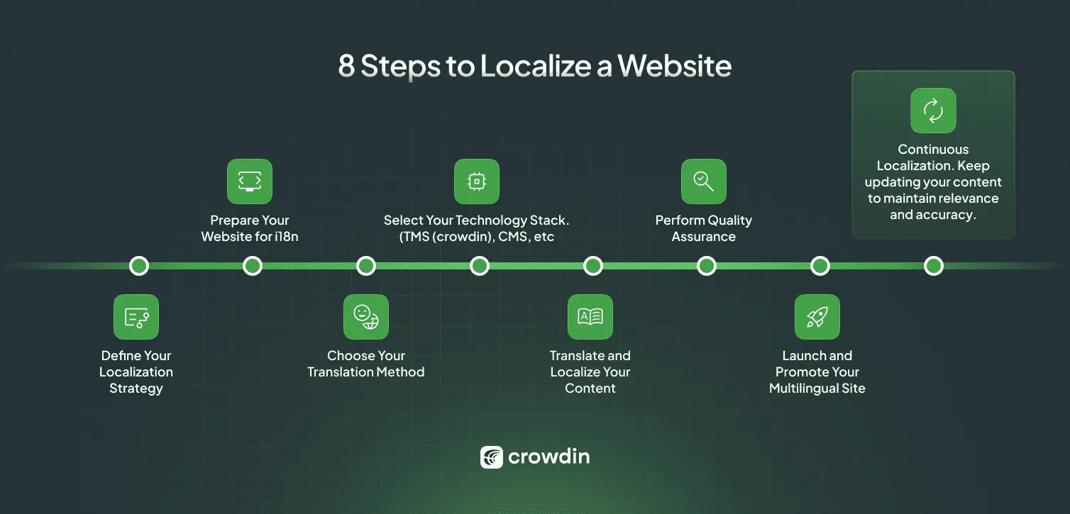 Steps to localize your website
